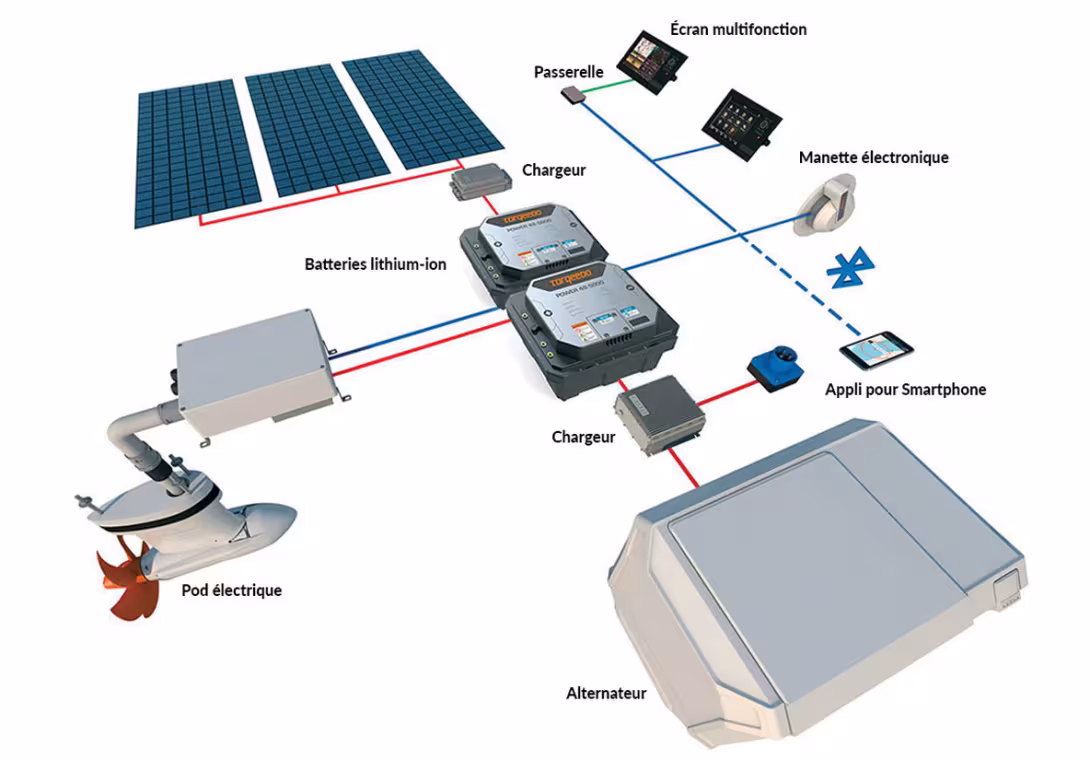 The main challenge of electric propulsion is ensuring efficient connectivity and circuit management.